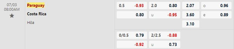 Soi kèo tài xỉu cả trận Costa Rica vs Paraguay