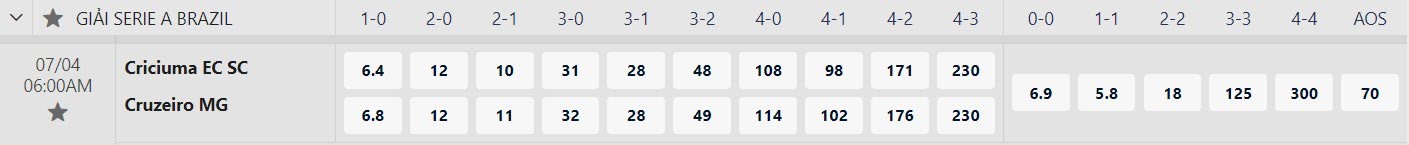 Tỷ lệ tỷ số chính xác Criciuma vs Cruzeiro